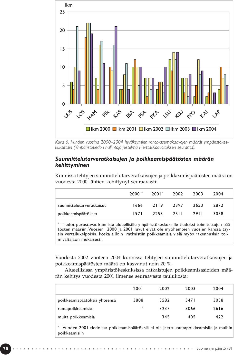 Suunnittelutarveratkaisujen ja poikkeamispäätösten määrän kehittyminen Kunnissa tehtyjen suunnittelutarveratkaisujen ja poikkeamispäätösten määrä on vuodesta 2000 lähtien kehittynyt seuraavasti: 2000