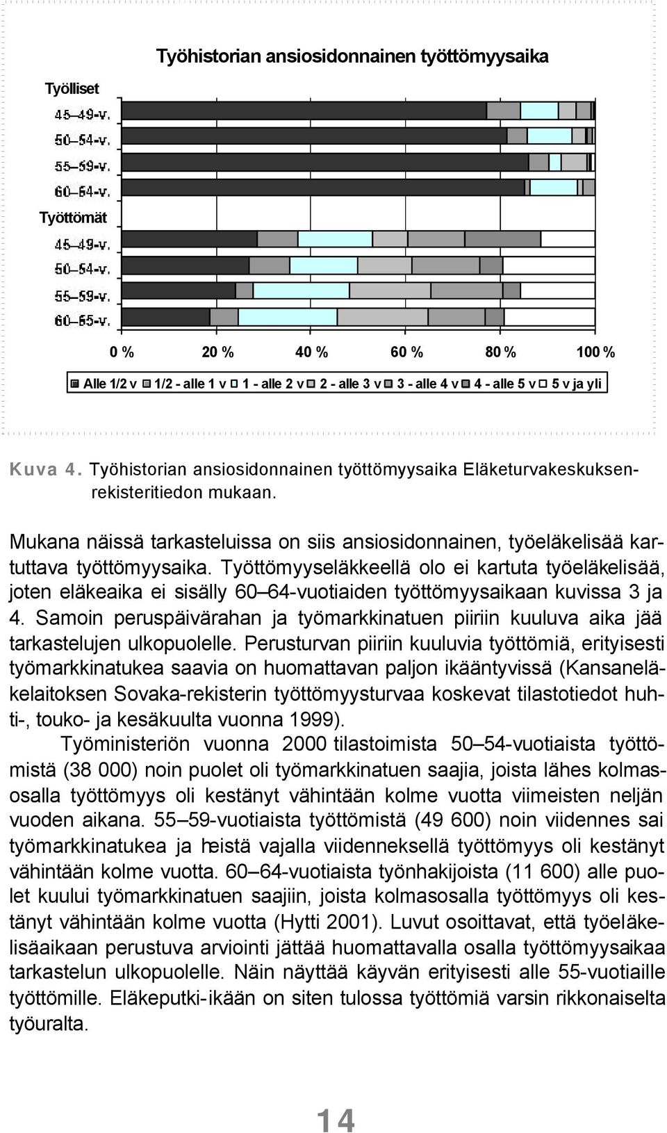 Työttömyyseläkkeellä olo ei kartuta työeläkelisää, joten eläkeaika ei sisälly 60 64-vuotiaiden työttömyysaikaan kuvissa 3 ja 4.