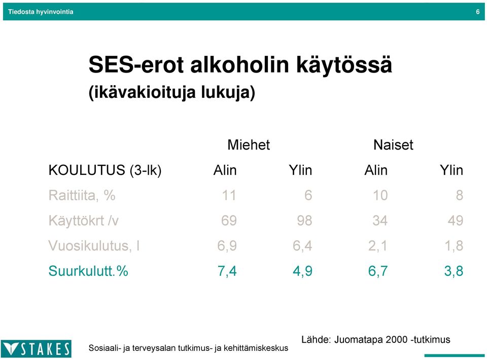 Raittiita, % 11 6 10 8 Käyttökrt /v 69 98 34 49 Vuosikulutus, l