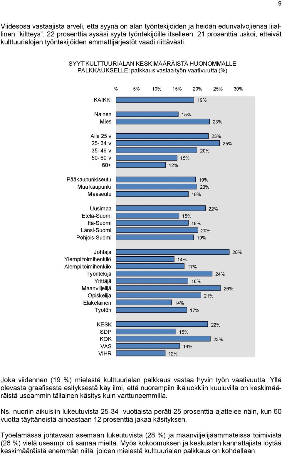 SYYT KULTTUURIALAN IMÄÄRÄISTÄ HUONOMMALLE PALKKAUKSELLE: palkkaus vastaa työn vaativuutta (%) % 2 30% 2 1 1 2 2 Joka viidennen (19 %) mielestä kulttuurialan palkkaus vastaa hyvin työn vaativuutta.