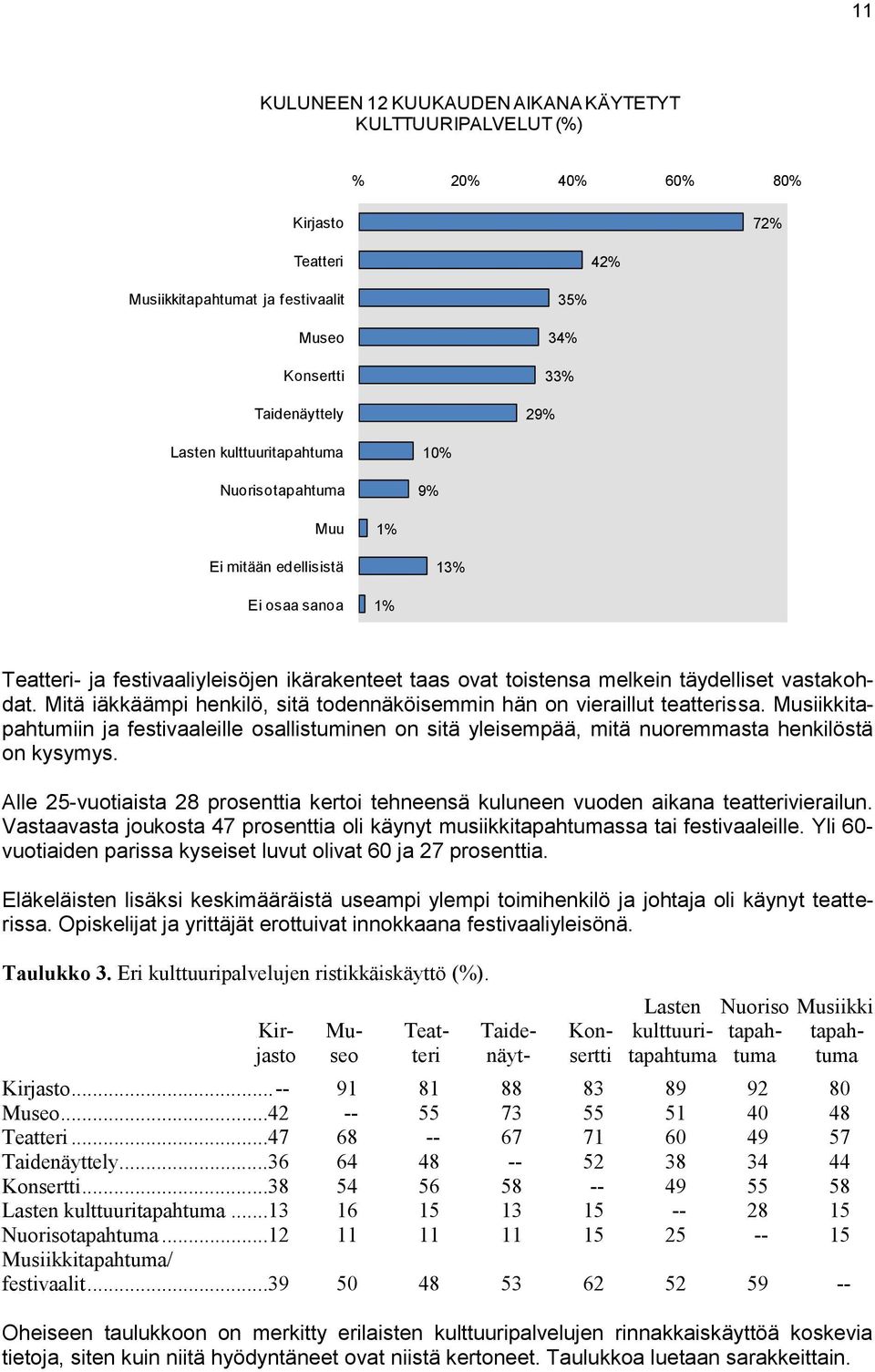 Mitä iäkkäämpi henkilö, sitä todennäköisemmin hän on vieraillut teatterissa. Musiikkitapahtumiin ja festivaaleille osallistuminen on sitä yleisempää, mitä nuoremmasta henkilöstä on kysymys.