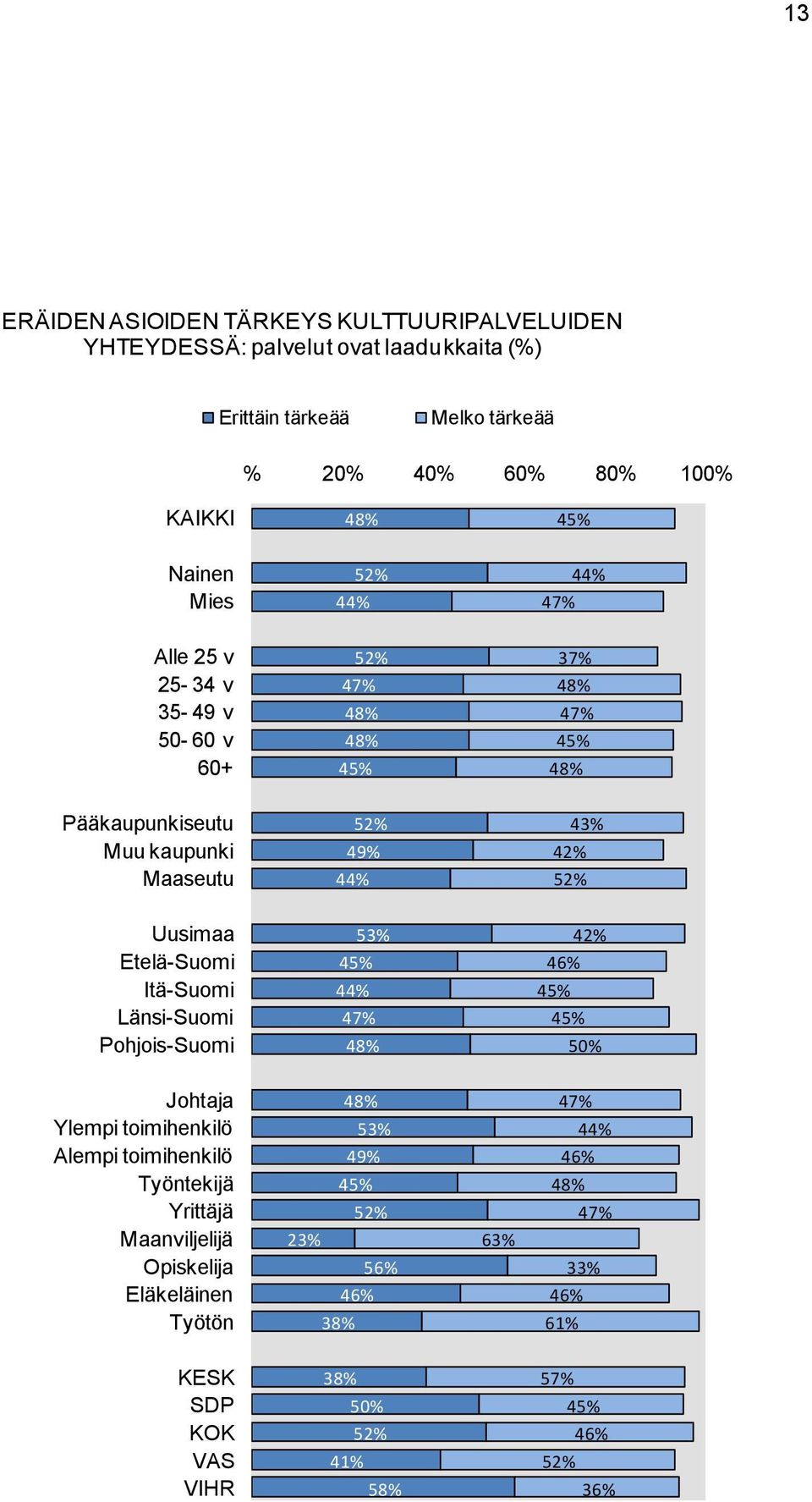 ovat laadukkaita (%) Erittäin tärkeää