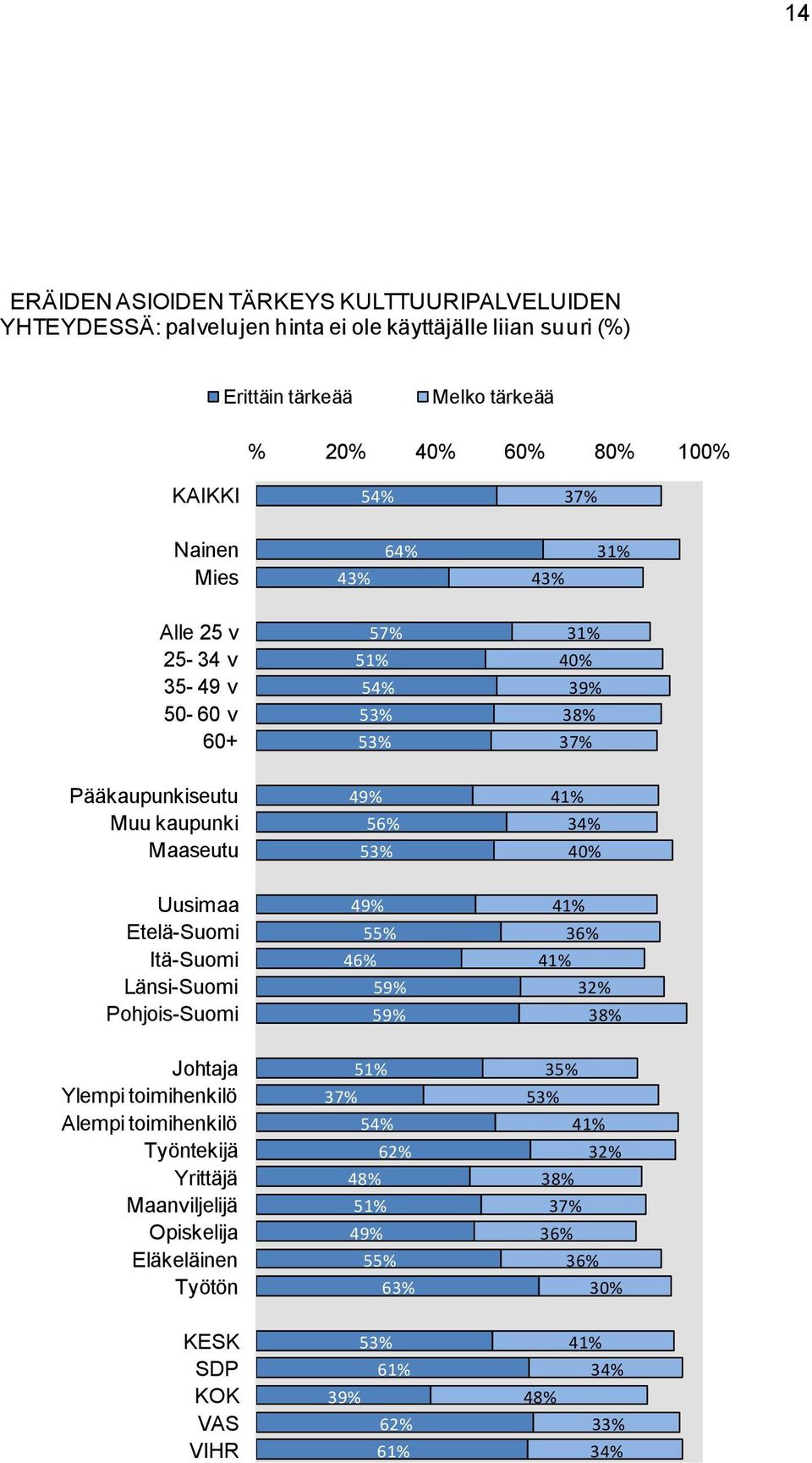 suuri (%) Erittäin tärkeää Melko tärkeää % 60% 80% 100%