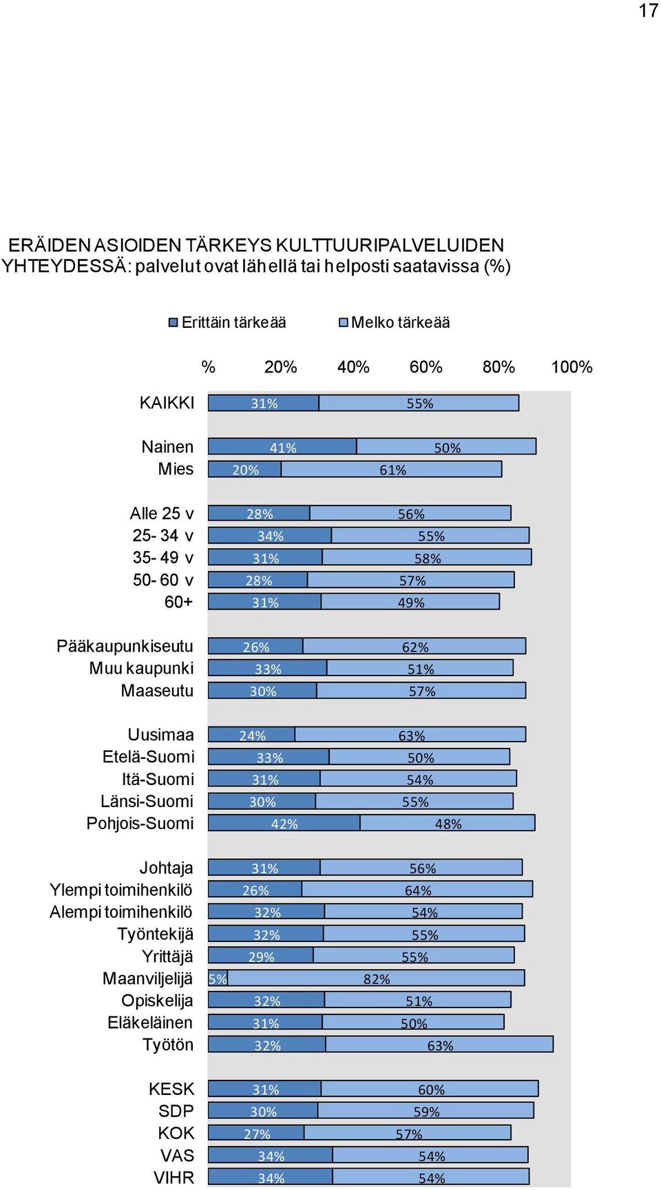 (%) Erittäin tärkeää Melko tärkeää % 60% 80% 100% 5 61% 2