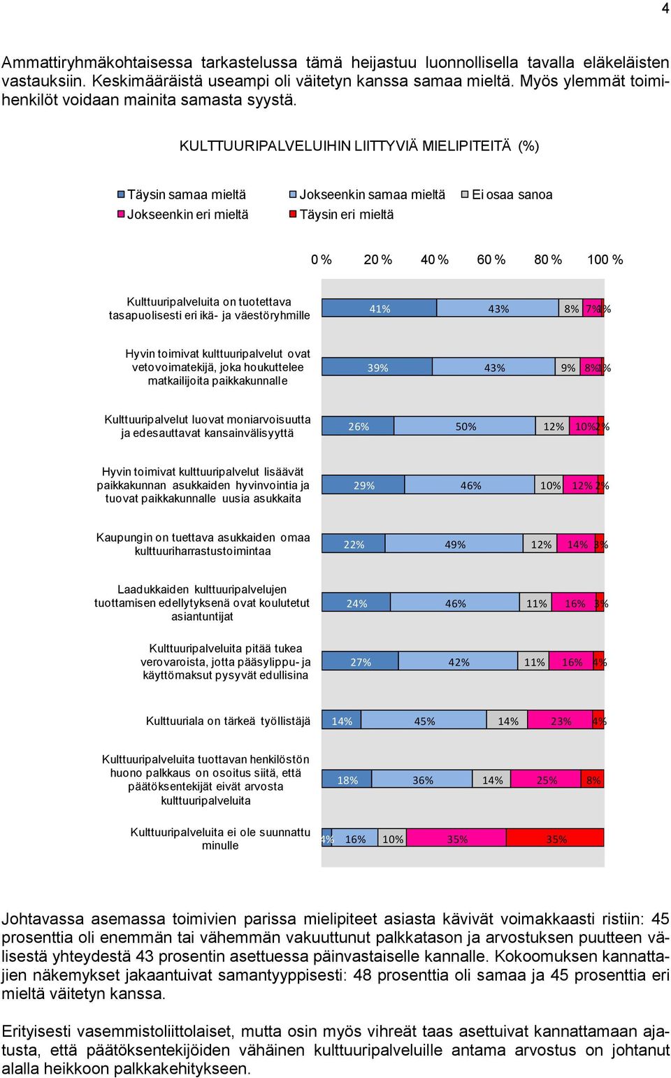 KULTTUURIPALVELUIHIN LIITTYVIÄ MIELIPITEITÄ (%) Täysin samaa mieltä Jokseenkin samaa mieltä Ei osaa sanoa Jokseenkin eri mieltä Täysin eri mieltä 0 % 20 % 40 % 60 % 80 % 100 % Kulttuuripalveluita on