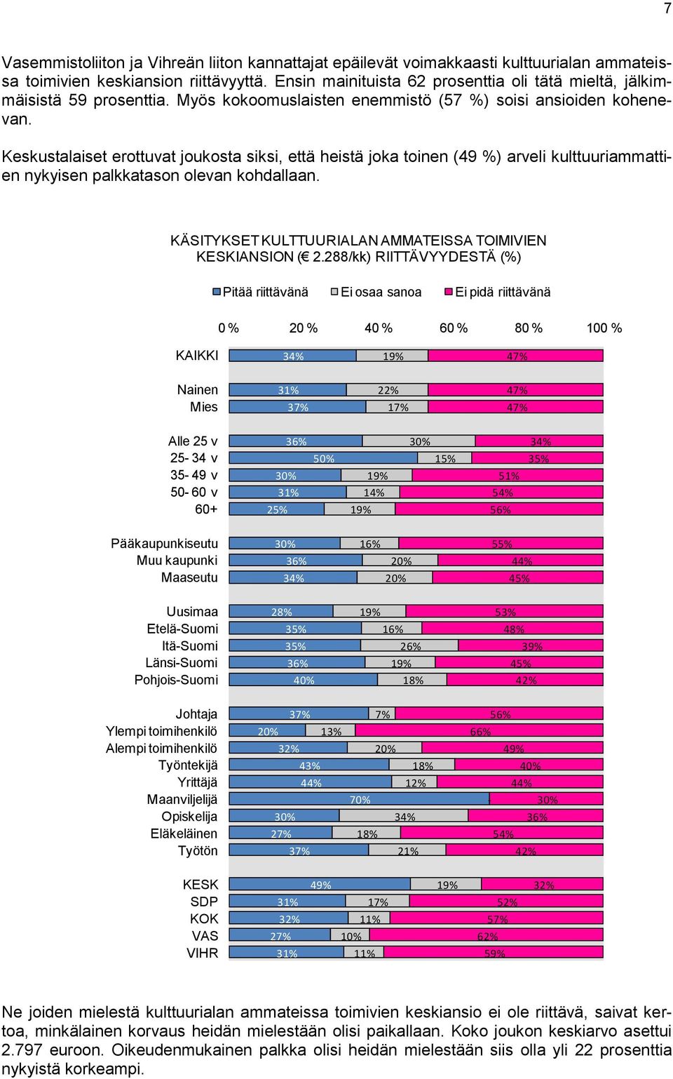 Keskustalaiset erottuvat joukosta siksi, että heistä joka toinen (49 %) arveli kulttuuriammattien nykyisen palkkatason olevan kohdallaan. KÄSITYKSET KULTTUURIALAN AMMATEISSA TOIMIVIEN IANSION ( 2.