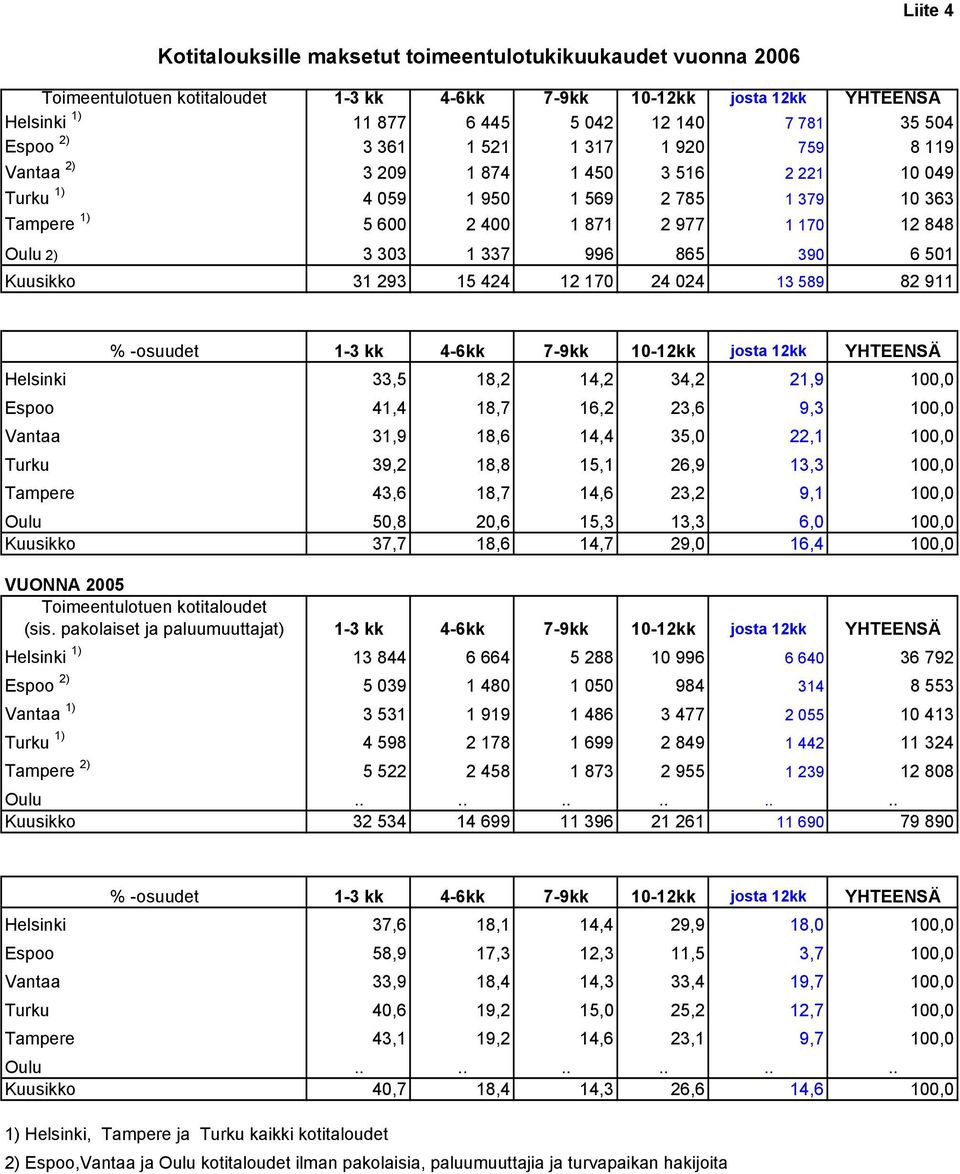 337 996 865 390 6 501 Kuusikko 31 293 15 424 12 170 24 024 13 589 82 911 % -osuudet 1-3 kk 4-6kk 7-9kk 10-12kk josta 12kk YHTEENSÄ Helsinki 33,5 18,2 14,2 34,2 21,9 100,0 Espoo 41,4 18,7 16,2 23,6