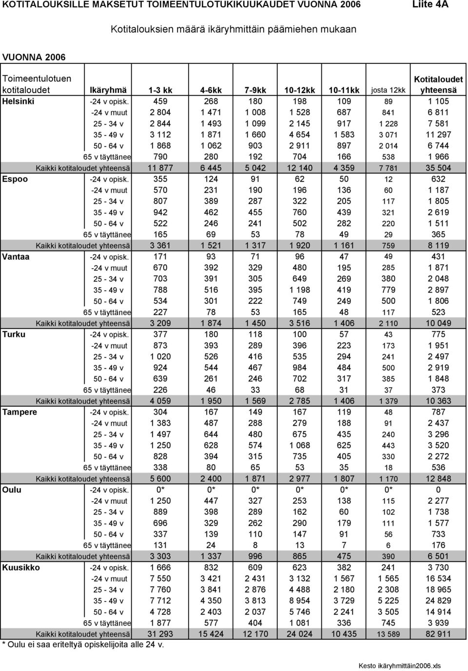 459 268 180 198 109 89 1 105-24 v muut 2 804 1 471 1 008 1 528 687 841 6 811 25-34 v 2 844 1 493 1 099 2 145 917 1 228 7 581 35-49 v 3 112 1 871 1 660 4 654 1 583 3 071 11 297 50-64 v 1 868 1 062 903