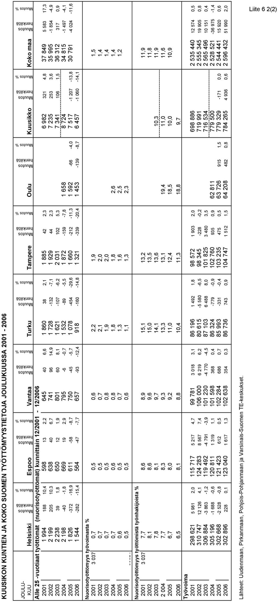 253 3,6 35 995-1 854-4,9 2003 2 238 39 1,8 650 12 1,9 801 60 8,1 1 621-107 -6,2 2 031 102 5,3 7 341 106 1,5 36 312 317 0,9 2004 2 198-40 -1,8 669 19 2,9 795-6 -0,7 1 532-89 -5,5 1 872-159 -7,8 1 658