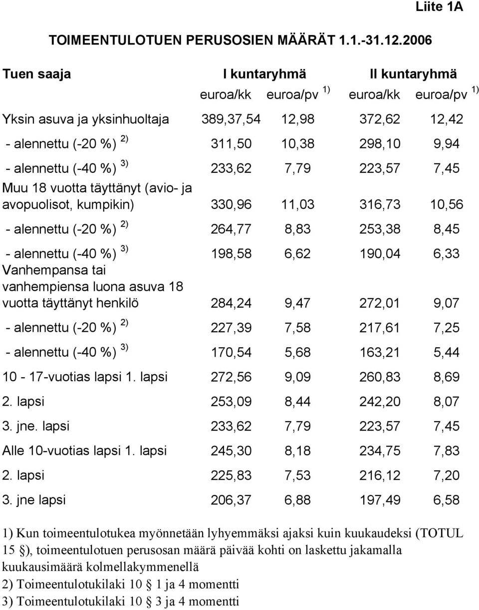 alennettu (-40 %) 3) 233,62 7,79 223,57 7,45 Muu 18 vuotta täyttänyt (avio- ja avopuolisot, kumpikin) 330,96 11,03 316,73 10,56 - alennettu (-20 %) 2) 264,77 8,83 253,38 8,45 - alennettu (-40 %) 3)