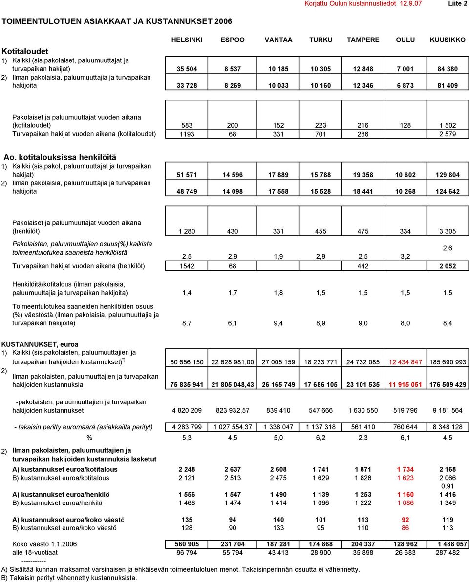 81 409 Pakolaiset ja paluumuuttajat vuoden aikana (kotitaloudet) 583 200 152 223 216 128 1 502 Turvapaikan hakijat vuoden aikana (kotitaloudet) 1193 68 331 701 286 2 579 Ao.