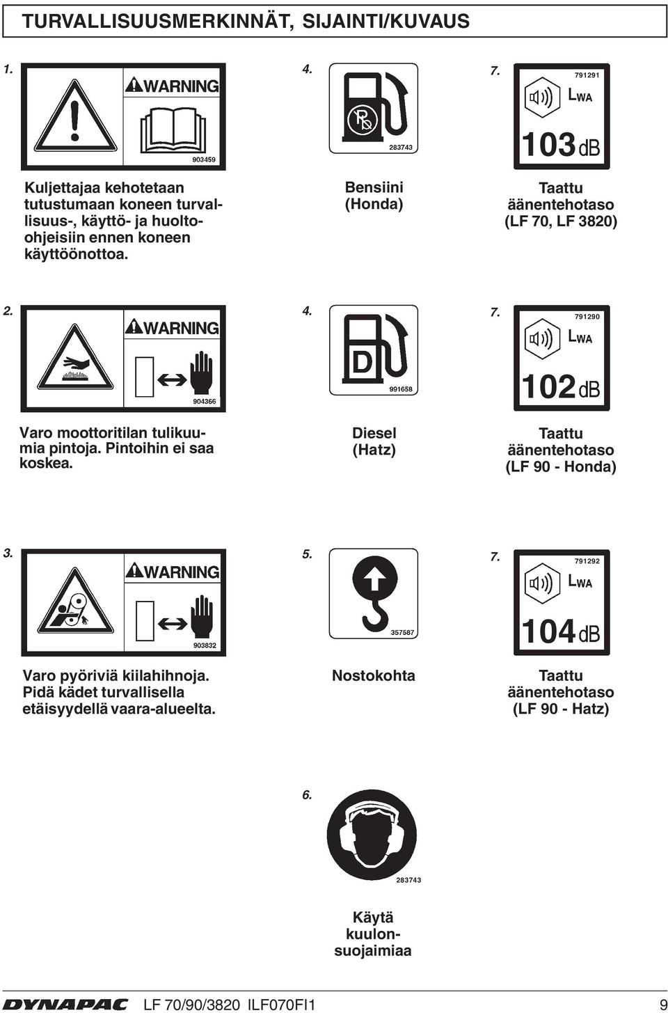 Bensiini (Honda) Taattu äänentehotaso (LF 70, LF 380). 4. 7. 7990 0 Varo moottoritilan tulikuumia pintoja. Pintoihin ei saa koskea.