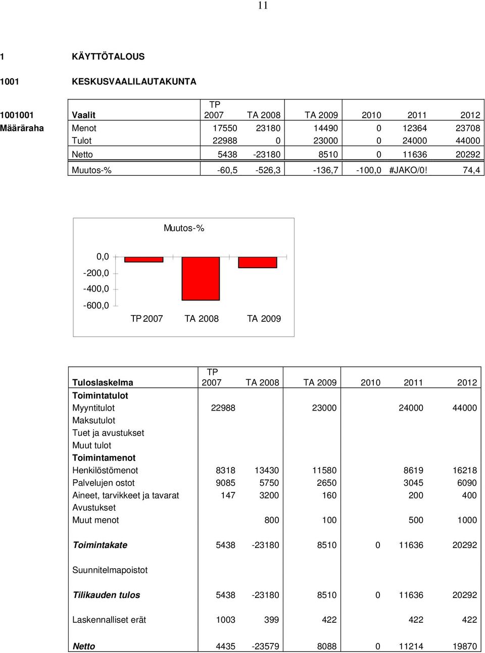 74,4 Muutos-% 0,0-200,0-400,0-600,0 TP 2007 TA 2008 TA 2009 Tuloslaskelma TP 2007 TA 2008 TA 2009 2010 2011 2012 Toimintatulot Myyntitulot 22988 23000 24000 44000 Maksutulot Tuet ja avustukset Muut