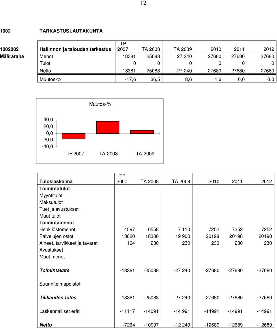 Maksutulot Tuet ja avustukset Muut tulot Toimintamenot Henkilöstömenot 4597 6558 7 110 7252 7252 7252 Palvelujen ostot 13620 18300 19 900 20198 20198 20198 Aineet, tarvikkeet ja tavarat 164 230 230