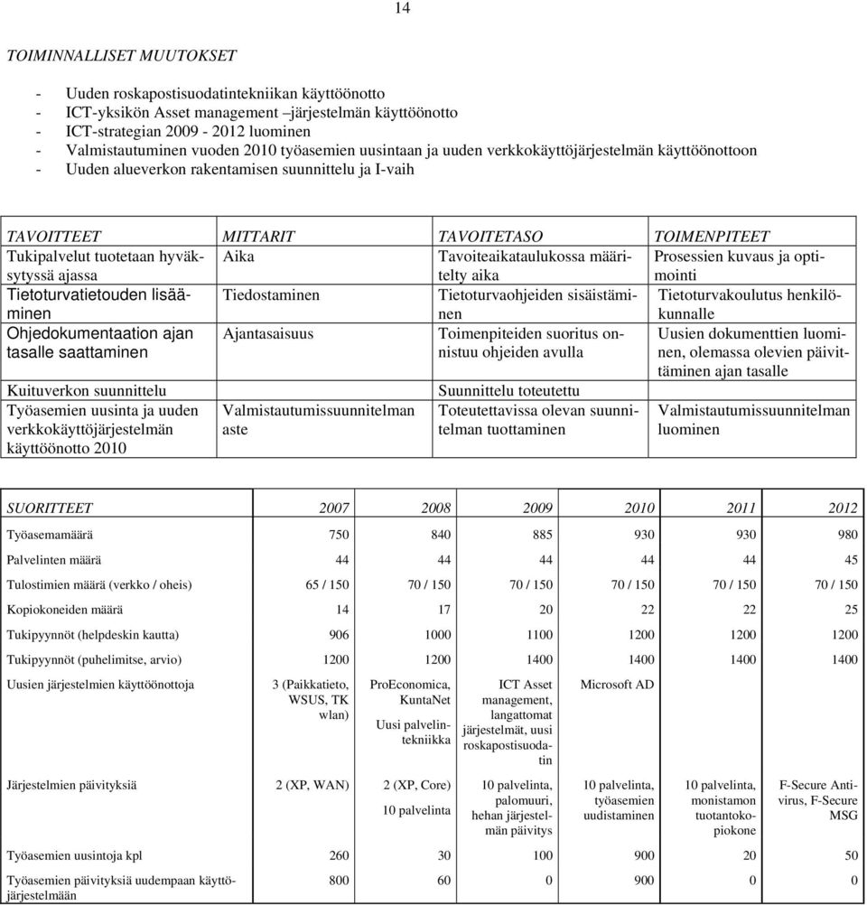 hyväksytyssä ajassa Aika Tavoiteaikataulukossa määritelty aika Prosessien kuvaus ja optimointi Tietoturvatietouden lisääminen Tiedostaminen Tietoturvaohjeiden sisäistäminen Tietoturvakoulutus