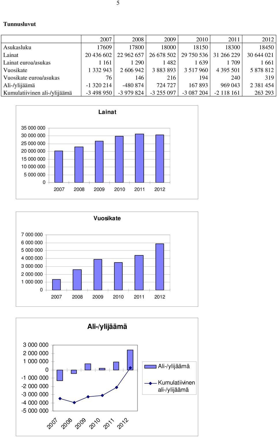 381 454 Kumulatiivinen ali-/ylijäämä -3 498 950-3 979 824-3 255 097-3 087 204-2 118 161 263 293 Lainat 35 000 000 30 000 000 25 000 000 20 000 000 15 000 000 10 000 000 5 000 000 0 2007 2008 2009