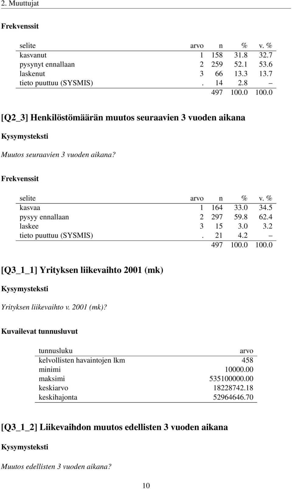 4 laskee 3 15 3.0 3.2 tieto puuttuu (SYSMIS). 21 4.2 [Q3_1_1] Yrityksen liikevaihto 2001 (mk) 