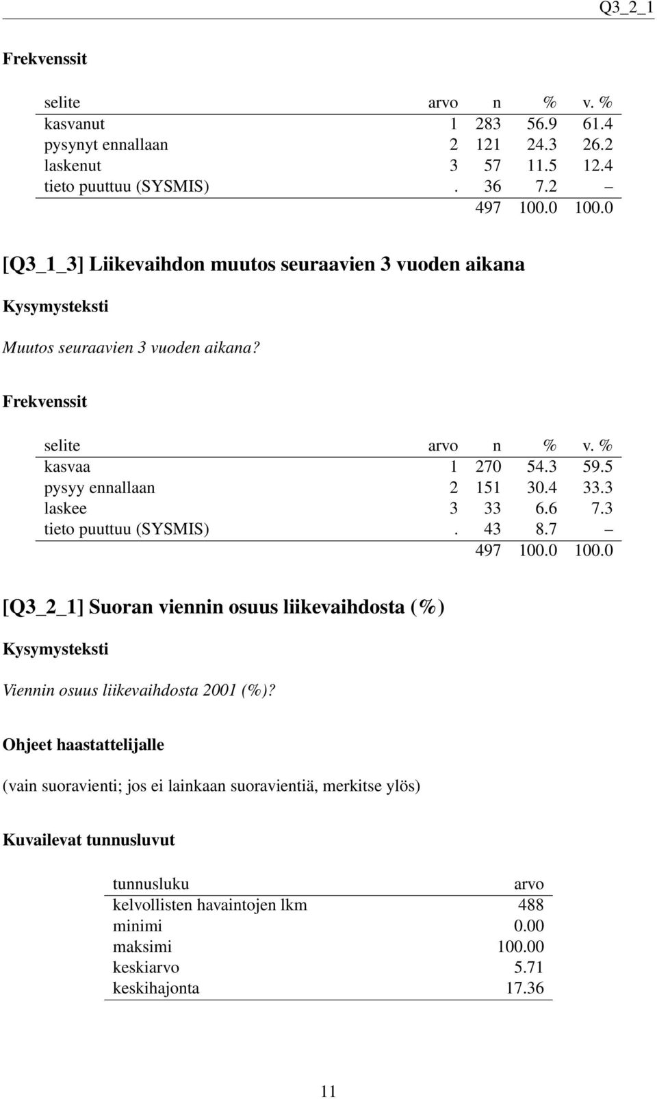 3 laskee 3 33 6.6 7.3 tieto puuttuu (SYSMIS). 43 8.7 [Q3_2_1] Suoran viennin osuus liikevaihdosta (%) Viennin osuus liikevaihdosta 2001 (%)?