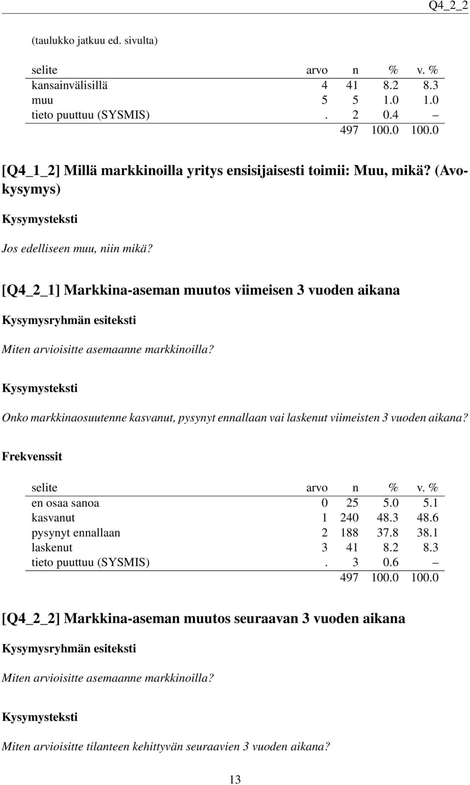 Onko markkinaosuutenne kasvanut, pysynyt ennallaan vai laskenut viimeisten 3 vuoden aikana? en osaa sanoa 0 25 5.0 5.1 kasvanut 1 240 48.3 48.6 pysynyt ennallaan 2 188 37.8 38.