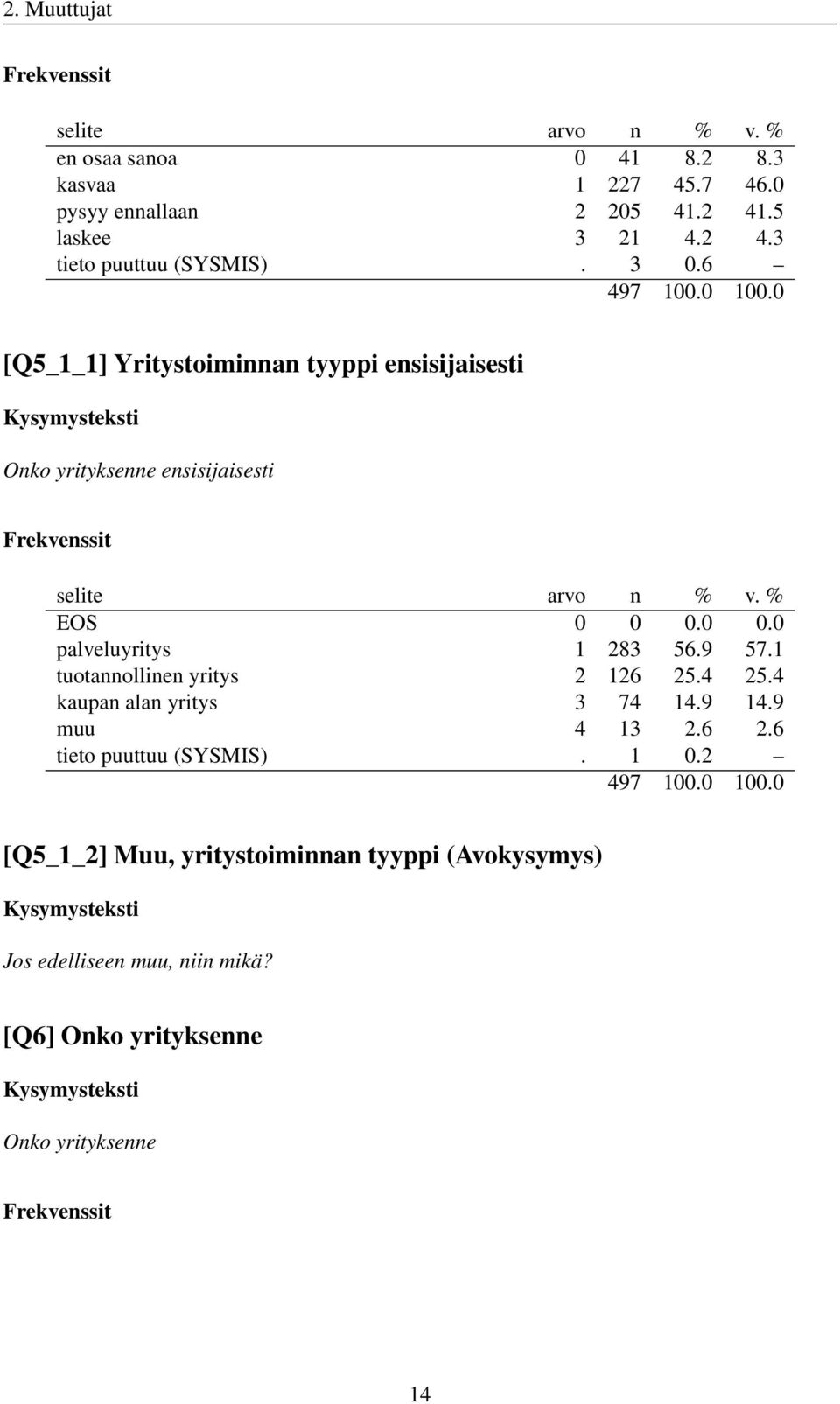 9 57.1 tuotannollinen yritys 2 126 25.4 25.4 kaupan alan yritys 3 74 14.9 14.9 muu 4 13 2.6 2.6 tieto puuttuu (SYSMIS). 1 0.