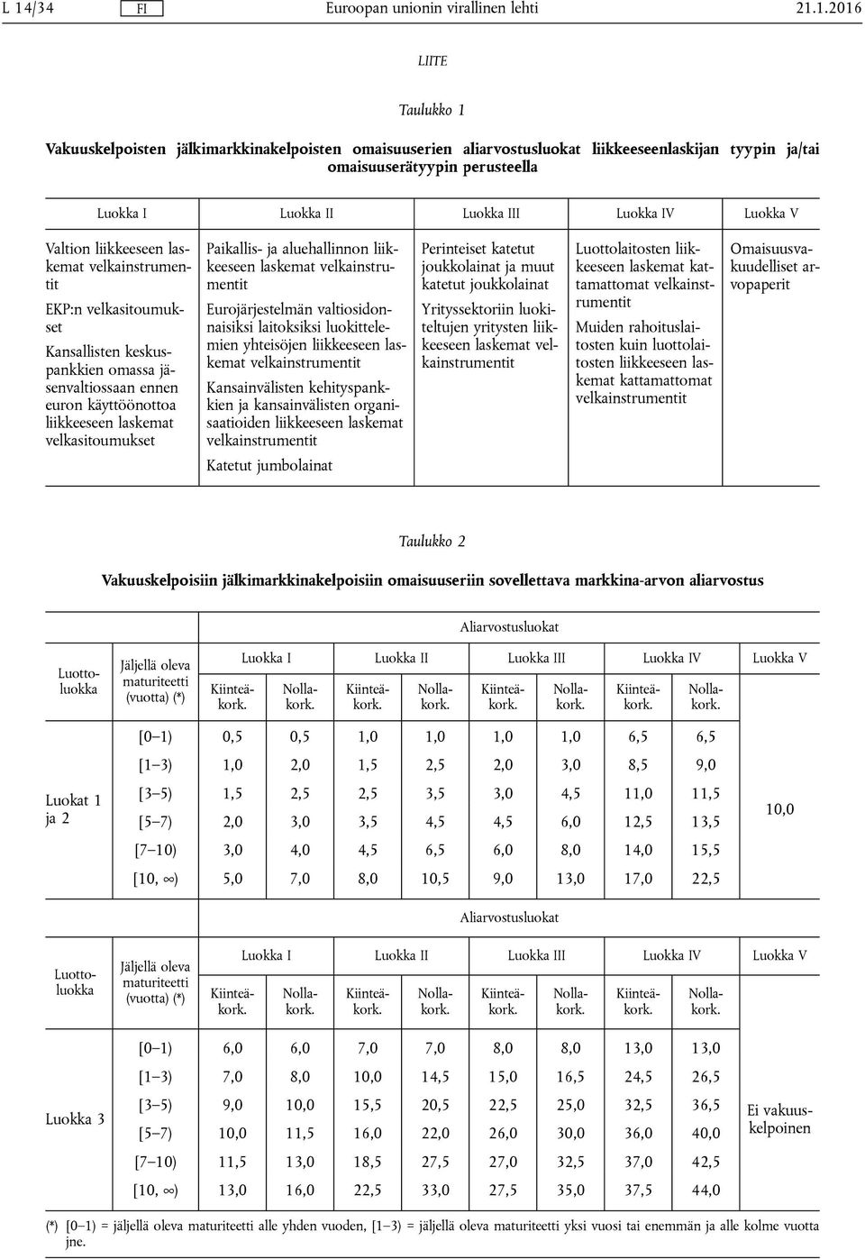 Paikallis- ja aluehallinnon liikkeeseen laskemat Eurojärjestelmän valtiosidonnaisiksi laitoksiksi luokittelemien yhteisöjen liikkeeseen laskemat Kansainvälisten kehityspankkien ja kansainvälisten