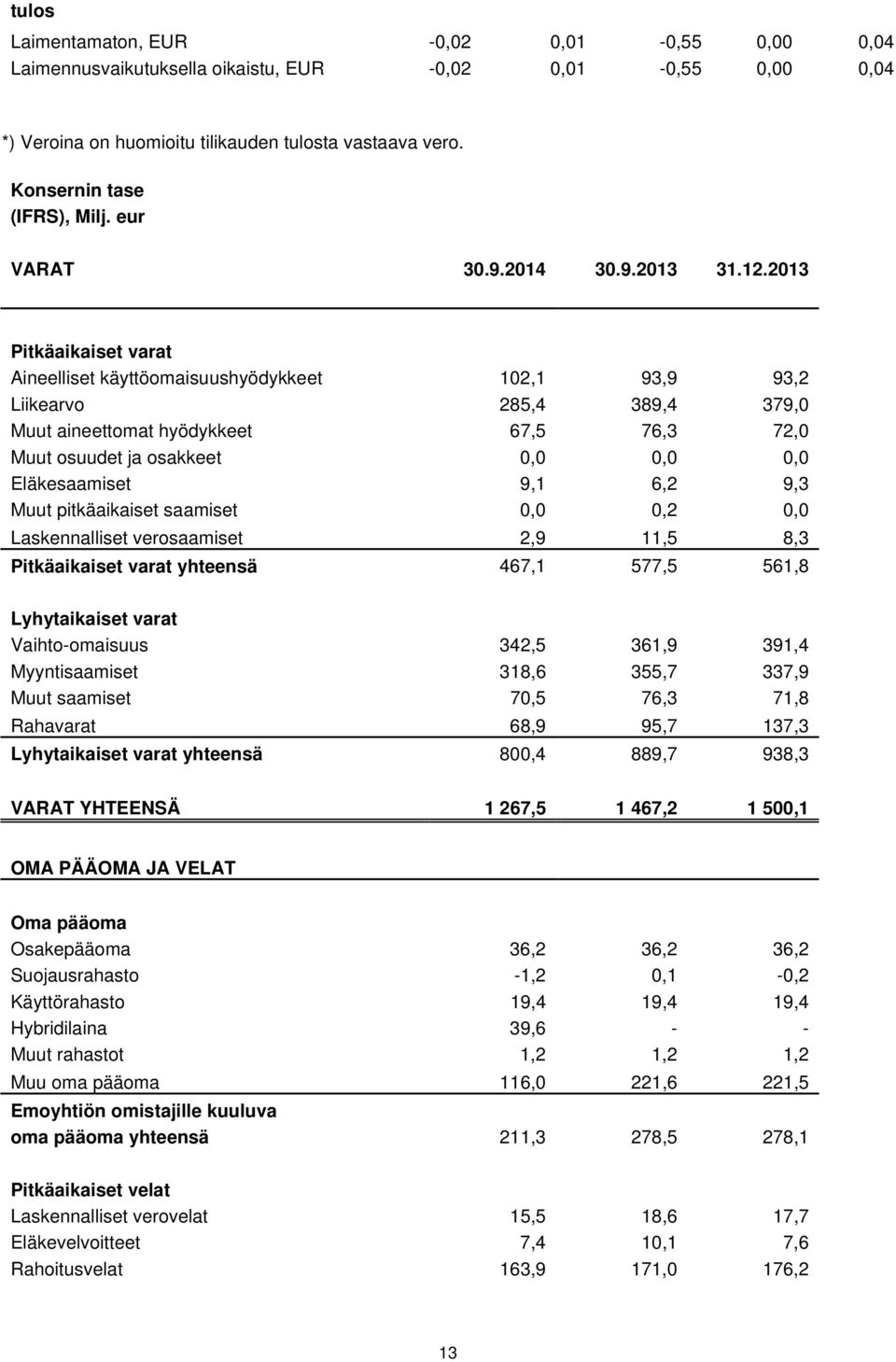 2013 Pitkäaikaiset varat Aineelliset käyttöomaisuushyödykkeet 102,1 93,9 93,2 Liikearvo 285,4 389,4 379,0 Muut aineettomat hyödykkeet 67,5 76,3 72,0 Muut osuudet ja osakkeet 0,0 0,0 0,0 Eläkesaamiset