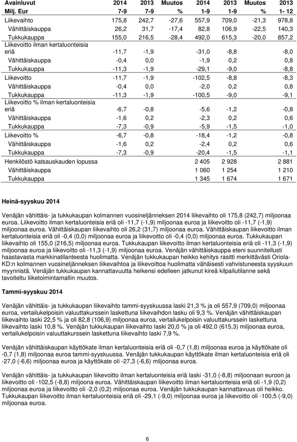 ilman kertaluonteisia eriä -11,7-1,9-31,0-8,8-8,0 Vähittäiskauppa -0,4 0,0-1,9 0,2 0,8 Tukkukauppa -11,3-1,9-29,1-9,0-8,8 Liikevoitto -11,7-1,9-102,5-8,8-8,3 Vähittäiskauppa -0,4 0,0-2,0 0,2 0,8