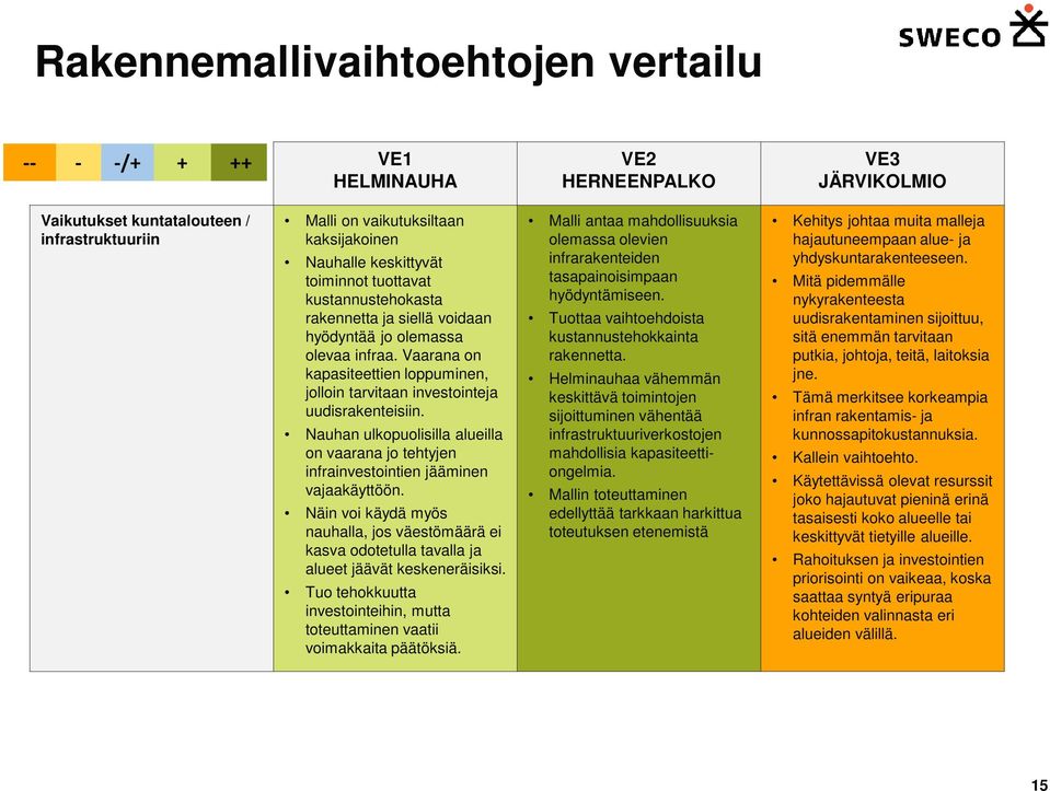 Vaarana on kapasiteettien loppuminen, jolloin tarvitaan investointeja uudisrakenteisiin. Nauhan ulkopuolisilla alueilla on vaarana jo tehtyjen infrainvestointien jääminen vajaakäyttöön.