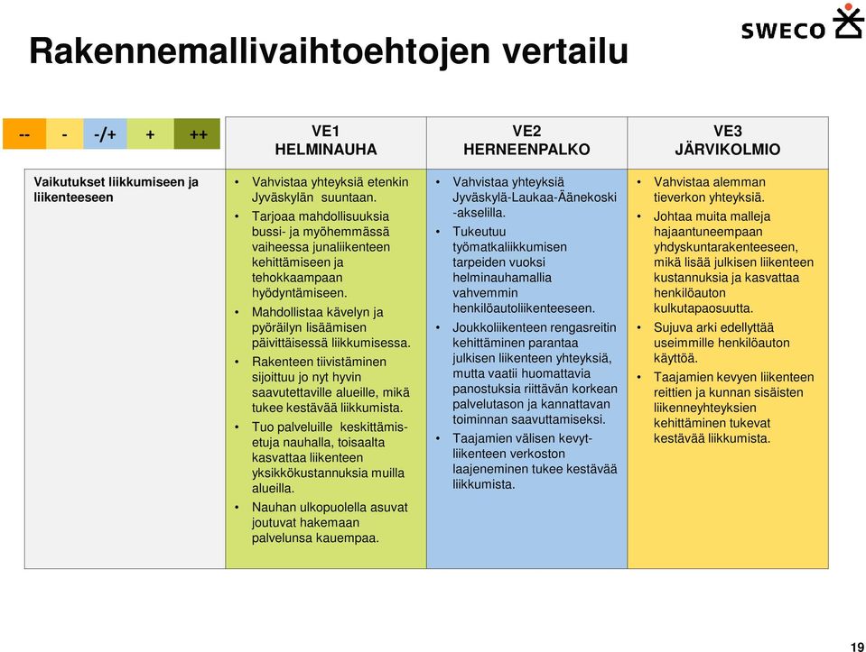 Rakenteen tiivistäminen sijoittuu jo nyt hyvin saavutettaville alueille, mikä tukee kestävää liikkumista.