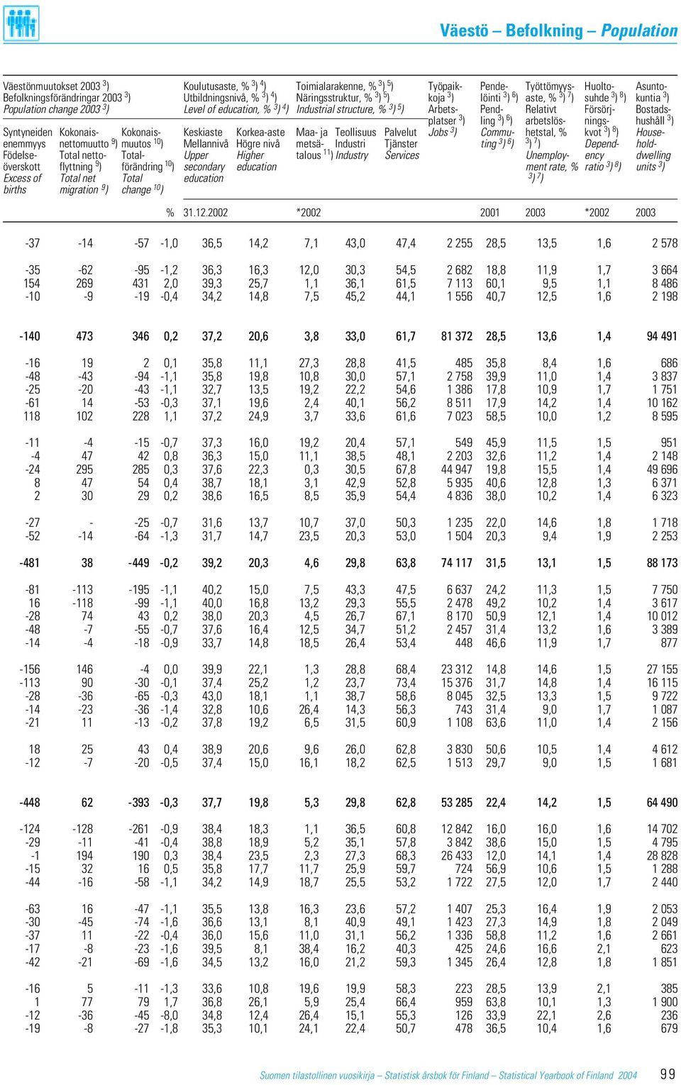 Bostadsplatser 3 ) ling 3 ) 6 ) arbetslös- nings- hushåll 3 ) Syntyneiden Kokonais- Kokonais- Keskiaste Korkea-aste Maa- ja Teollisuus Palvelut Jobs 3 ) Commu- hetstal, % kvot 3 ) 8 ) Houseenemmyys