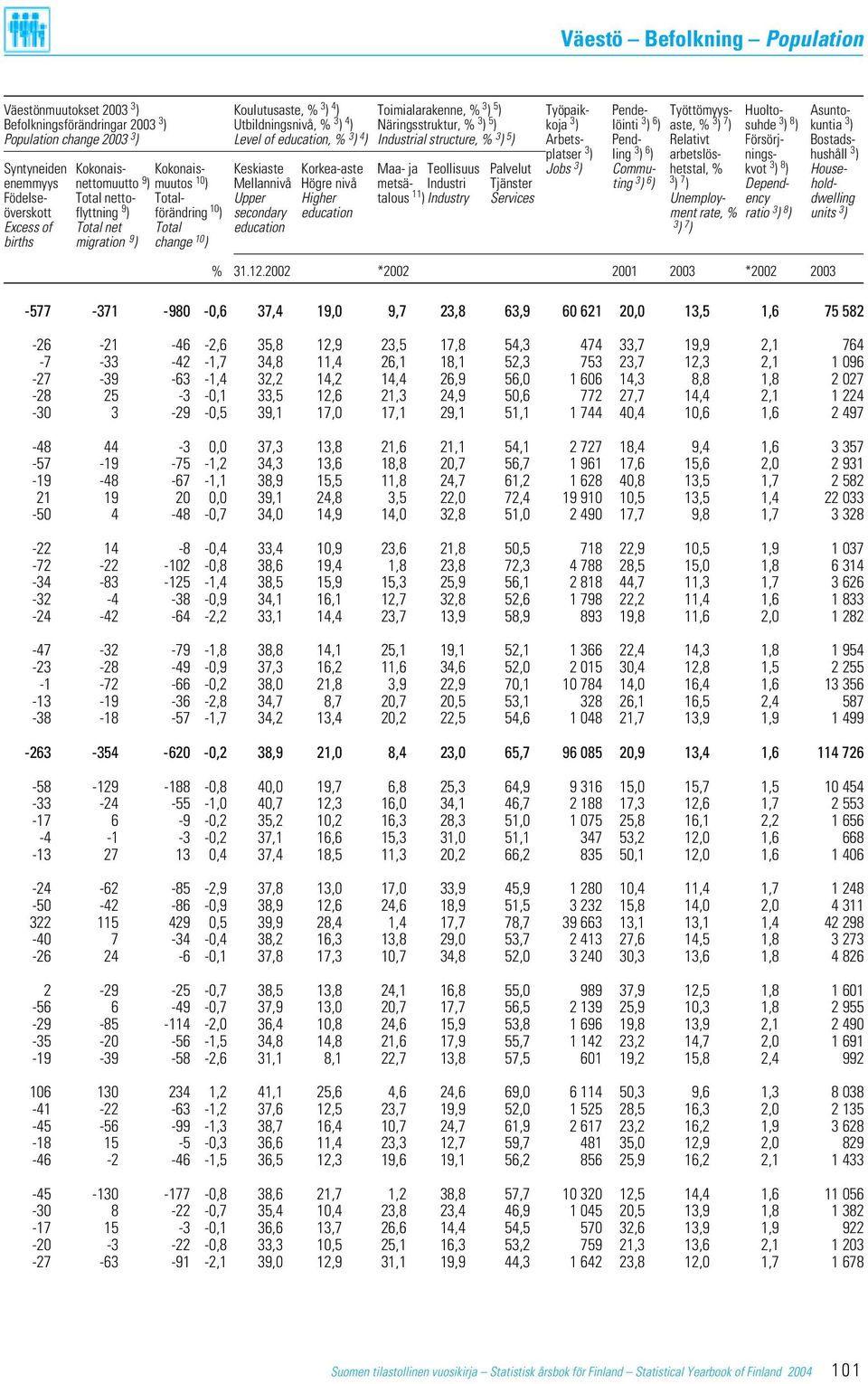 Bostadsplatser 3 ) ling 3 ) 6 ) arbetslös- nings- hushåll 3 ) Syntyneiden Kokonais- Kokonais- Keskiaste Korkea-aste Maa- ja Teollisuus Palvelut Jobs 3 ) Commu- hetstal, % kvot 3 ) 8 ) Houseenemmyys