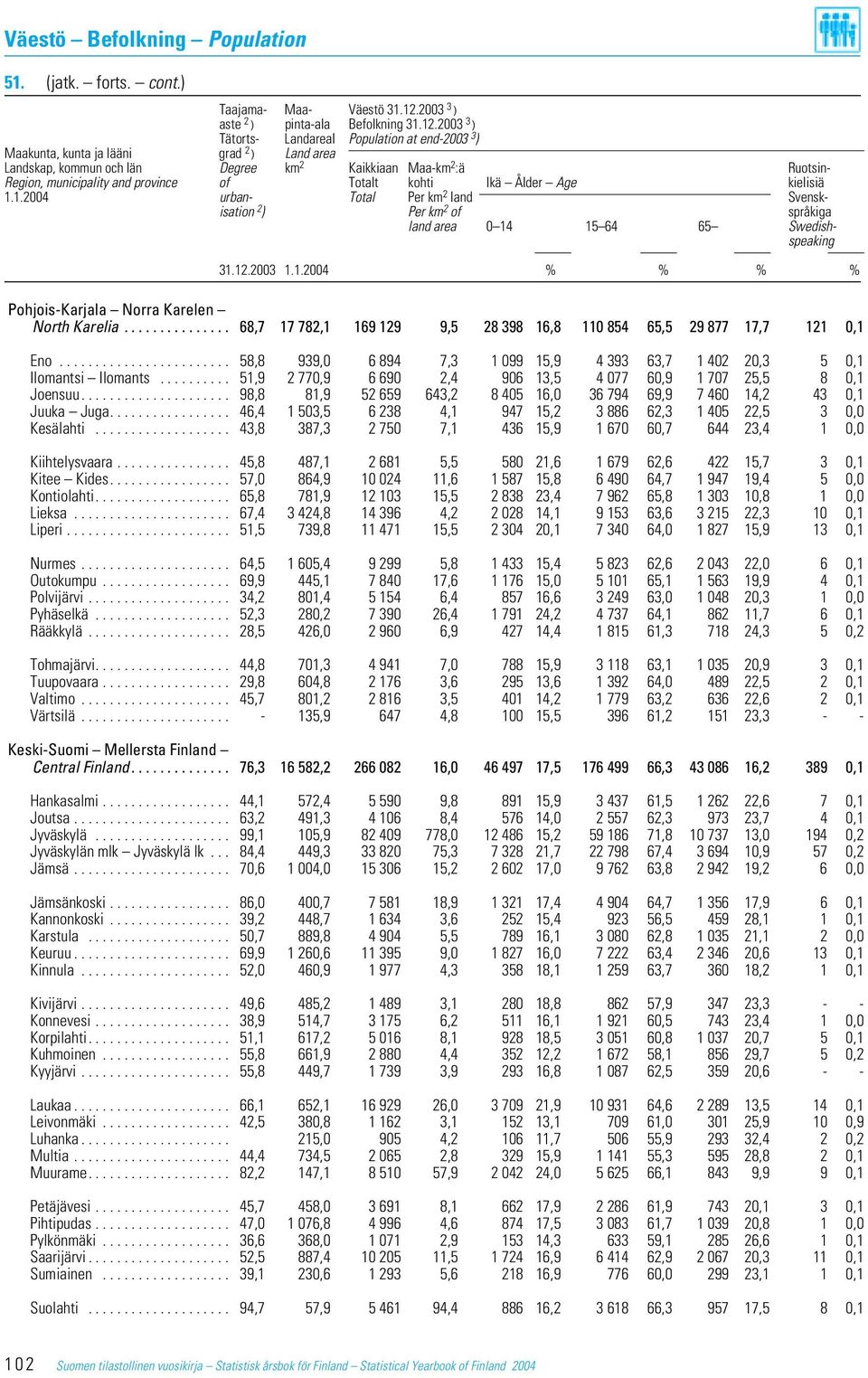 2003 3 ) Tätorts- Landareal Population at end-2003 3 ) Maakunta, kunta ja lääni grad 2 ) Land area Landskap, kommun och län Degree km 2 Kaikkiaan Maa-km 2 :ä Ruotsin- Region, municipality and