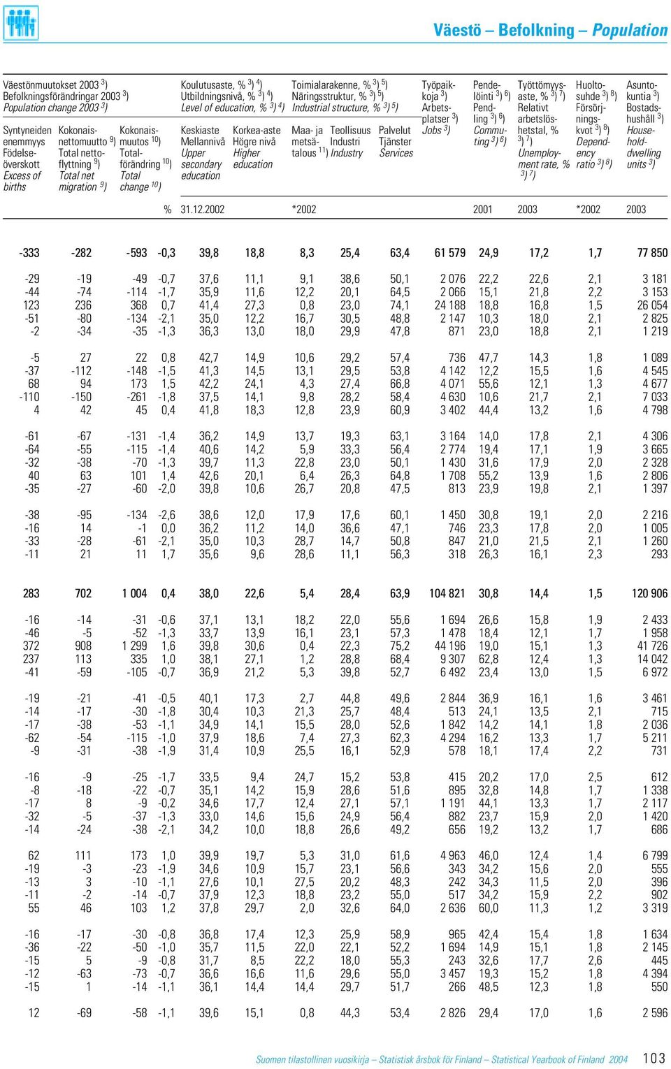 Bostadsplatser 3 ) ling 3 ) 6 ) arbetslös- nings- hushåll 3 ) Syntyneiden Kokonais- Kokonais- Keskiaste Korkea-aste Maa- ja Teollisuus Palvelut Jobs 3 ) Commu- hetstal, % kvot 3 ) 8 ) Houseenemmyys