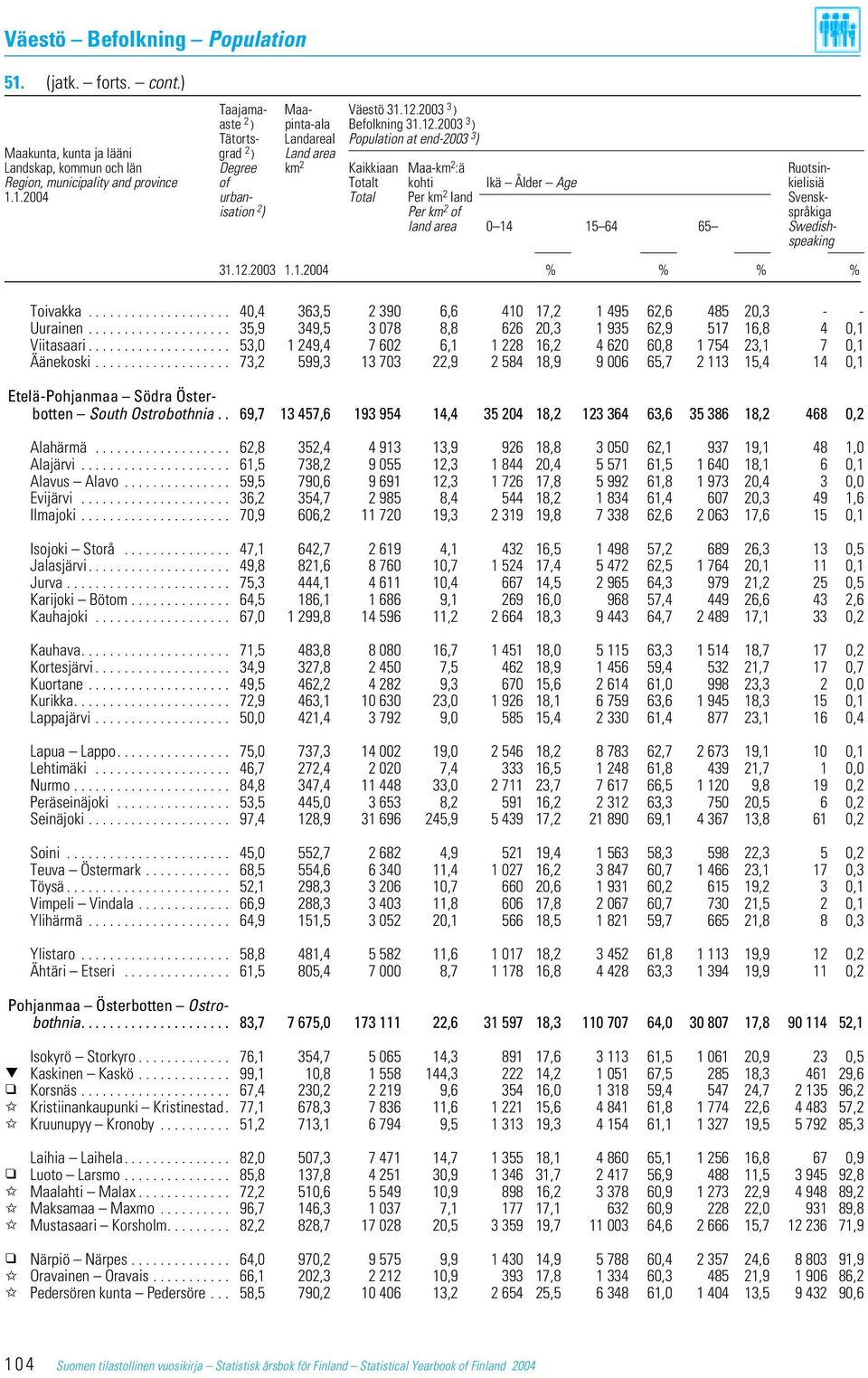 2003 3 ) Tätorts- Landareal Population at end-2003 3 ) Maakunta, kunta ja lääni grad 2 ) Land area Landskap, kommun och län Degree km 2 Kaikkiaan Maa-km 2 :ä Ruotsin- Region, municipality and