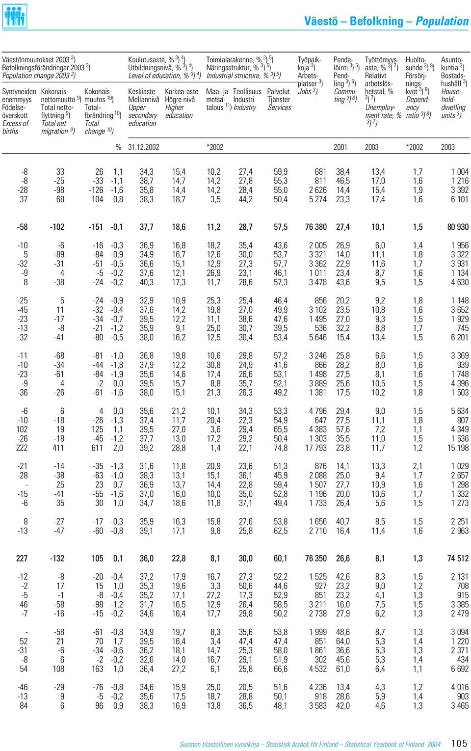 Bostadsplatser 3 ) ling 3 ) 6 ) arbetslös- nings- hushåll 3 ) Syntyneiden Kokonais- Kokonais- Keskiaste Korkea-aste Maa- ja Teollisuus Palvelut Jobs 3 ) Commu- hetstal, % kvot 3 ) 8 ) Houseenemmyys