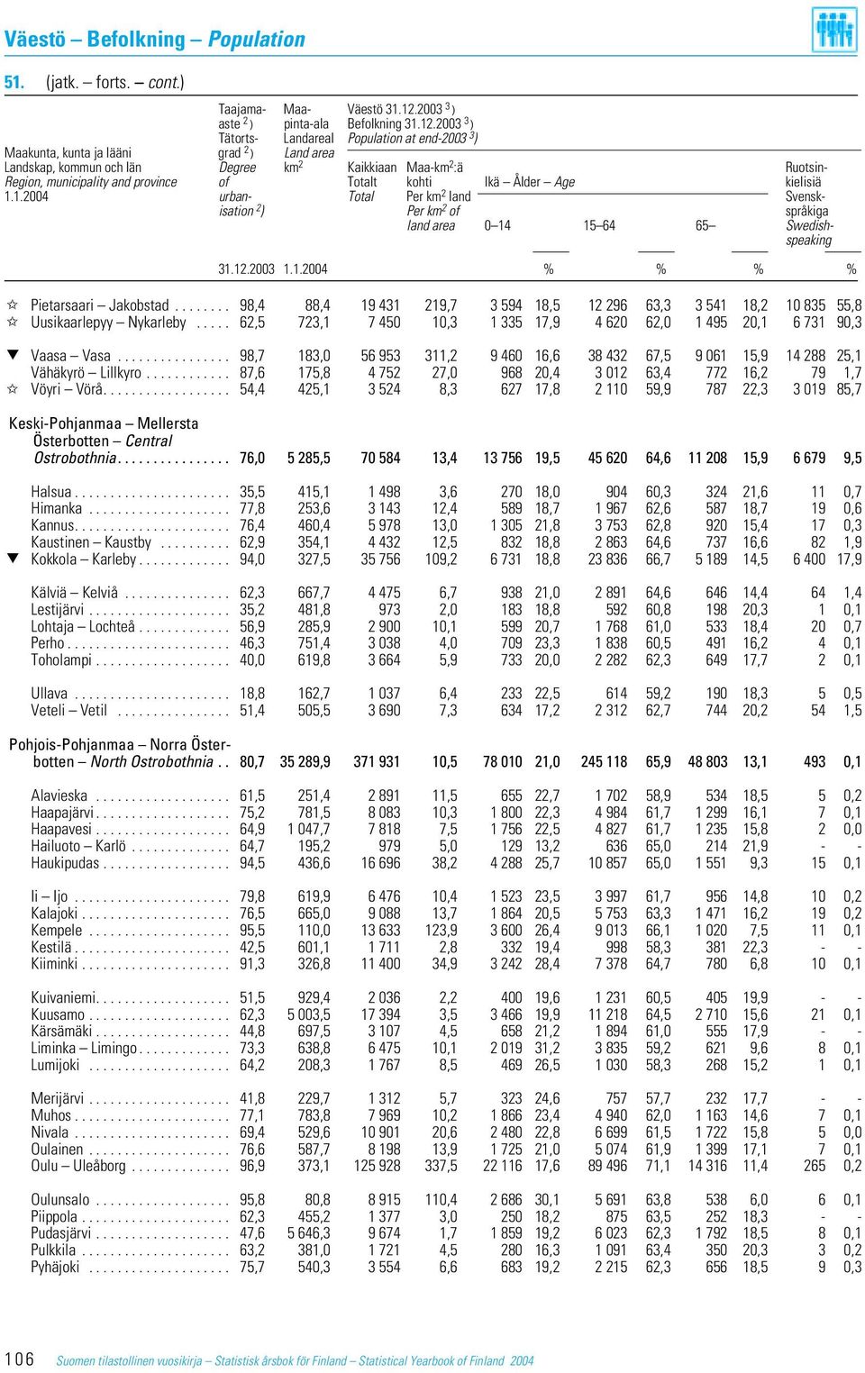 2003 3 ) Tätorts- Landareal Population at end-2003 3 ) Maakunta, kunta ja lääni grad 2 ) Land area Landskap, kommun och län Degree km 2 Kaikkiaan Maa-km 2 :ä Ruotsin- Region, municipality and