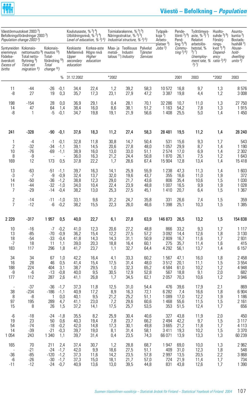 Bostadsplatser 3 ) ling 3 ) 6 ) arbetslös- nings- hushåll 3 ) Syntyneiden Kokonais- Kokonais- Keskiaste Korkea-aste Maa- ja Teollisuus Palvelut Jobs 3 ) Commu- hetstal, % kvot 3 ) 8 ) Houseenemmyys