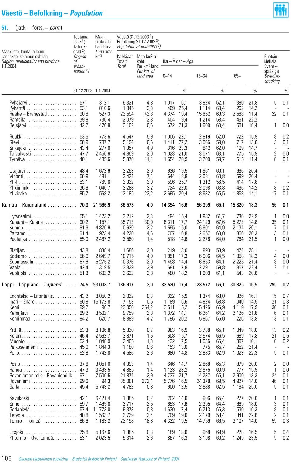 2003 3 ) Tätorts- Landareal Population at end-2003 3 ) Maakunta, kunta ja lääni grad 2 ) Land area Landskap, kommun och län Degree km 2 Kaikkiaan Maa-km 2 :ä Ruotsin- Region, municipality and