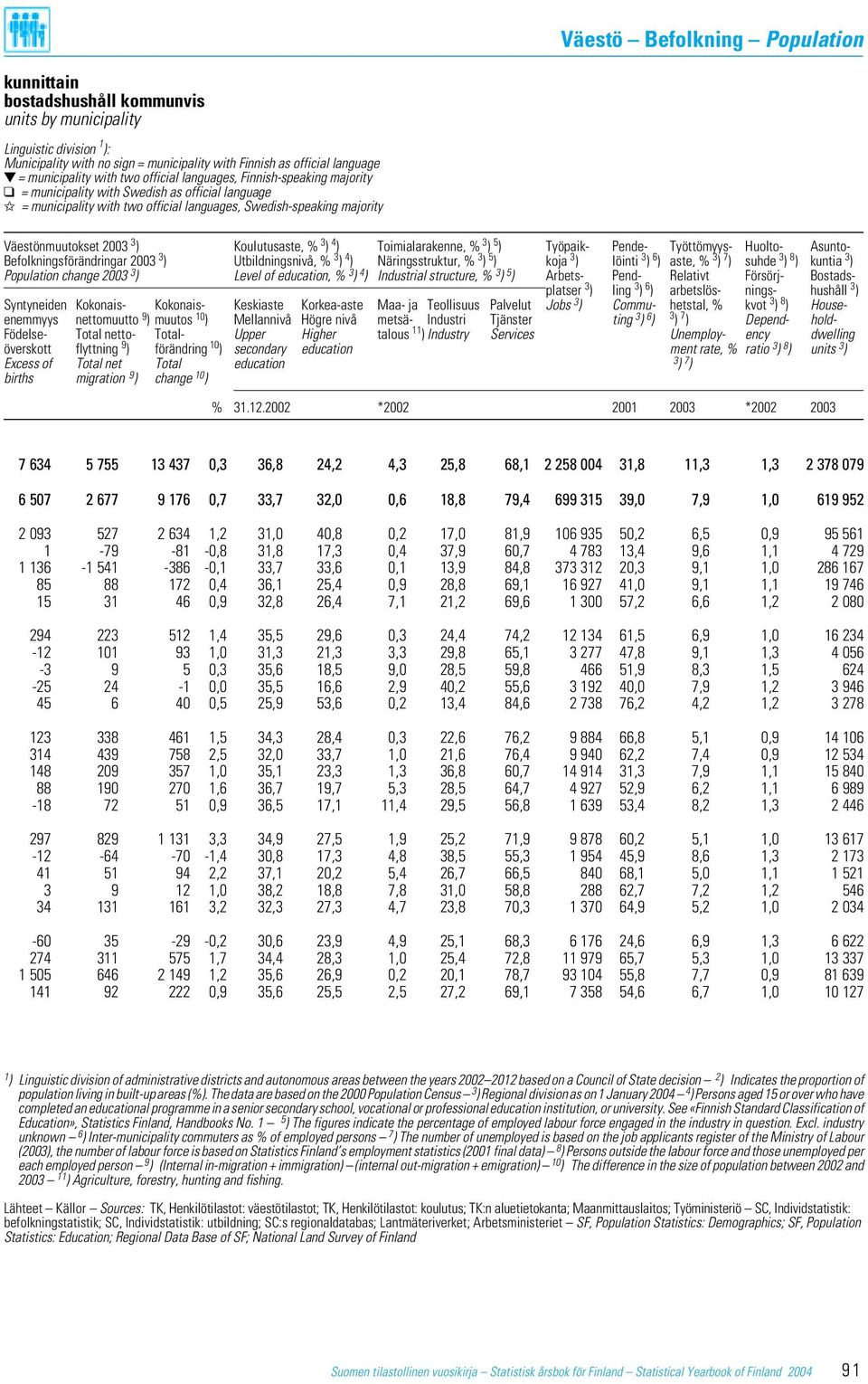 % 3 ) 4 ) Toimialarakenne, % 3 ) 5 ) Työpaik- Pende- Työttömyys- Huolto- Asunto- Befolkningsförändringar 2003 3 ) Utbildningsnivå, % 3 ) 4 ) Näringsstruktur, % 3 ) 5 ) koja 3 ) löinti 3 ) 6 ) aste, %