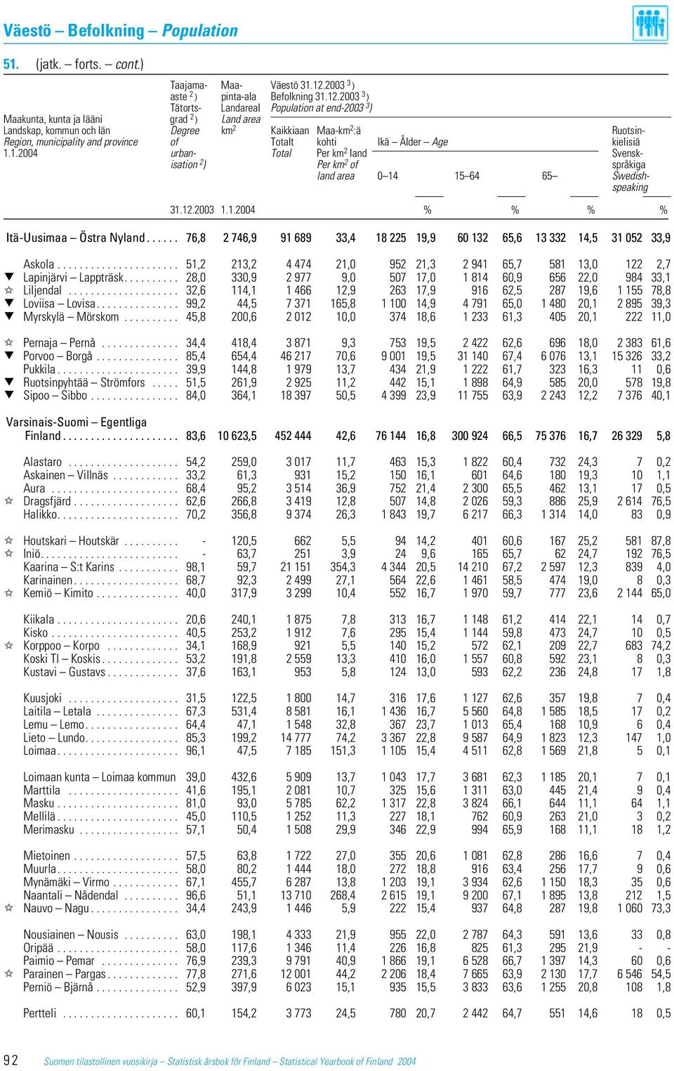 2003 3 ) Tätorts- Landareal Population at end-2003 3 ) Maakunta, kunta ja lääni grad 2 ) Land area Landskap, kommun och län Degree km 2 Kaikkiaan Maa-km 2 :ä Ruotsin- Region, municipality and