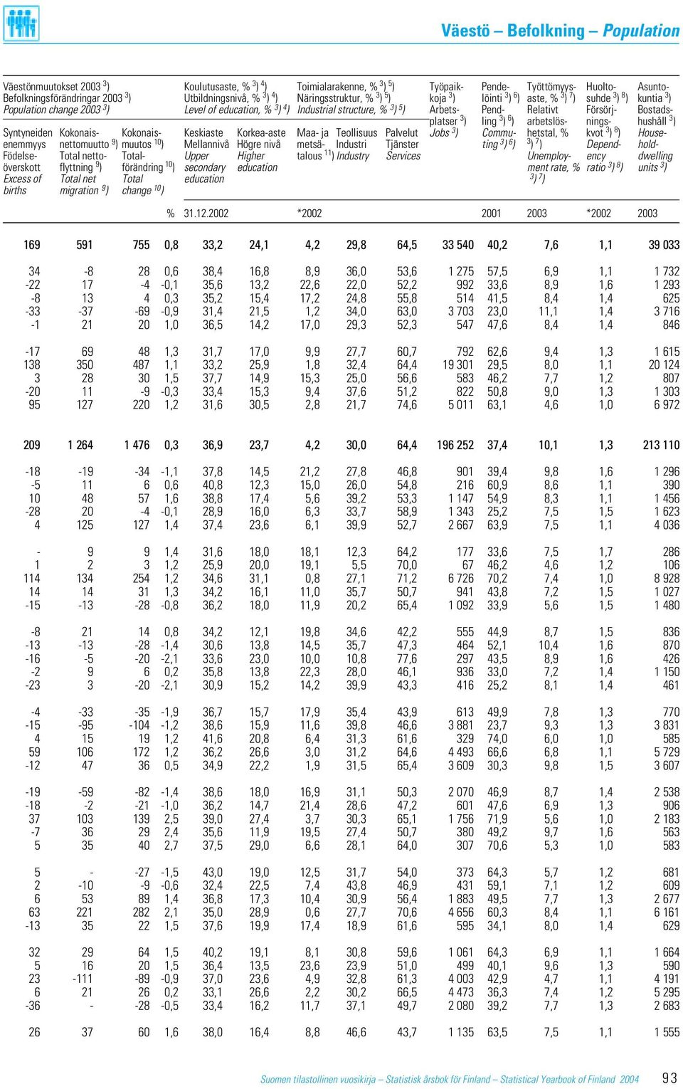 Bostadsplatser 3 ) ling 3 ) 6 ) arbetslös- nings- hushåll 3 ) Syntyneiden Kokonais- Kokonais- Keskiaste Korkea-aste Maa- ja Teollisuus Palvelut Jobs 3 ) Commu- hetstal, % kvot 3 ) 8 ) Houseenemmyys