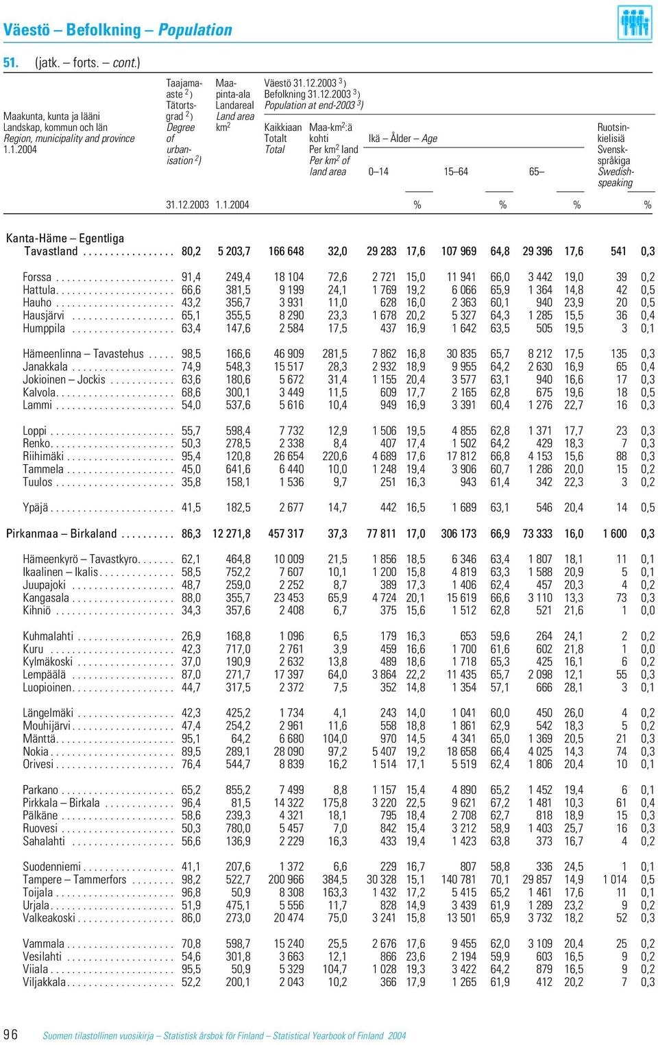 2003 3 ) Tätorts- Landareal Population at end-2003 3 ) Maakunta, kunta ja lääni grad 2 ) Land area Landskap, kommun och län Degree km 2 Kaikkiaan Maa-km 2 :ä Ruotsin- Region, municipality and