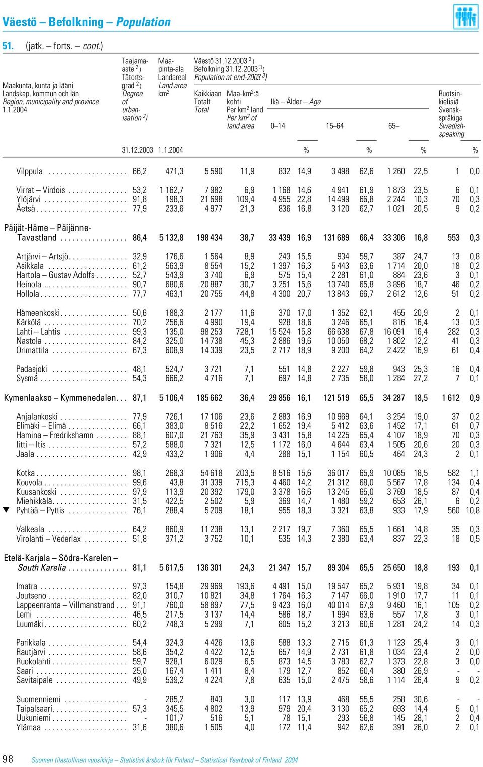 2003 3 ) Tätorts- Landareal Population at end-2003 3 ) Maakunta, kunta ja lääni grad 2 ) Land area Landskap, kommun och län Degree km 2 Kaikkiaan Maa-km 2 :ä Ruotsin- Region, municipality and