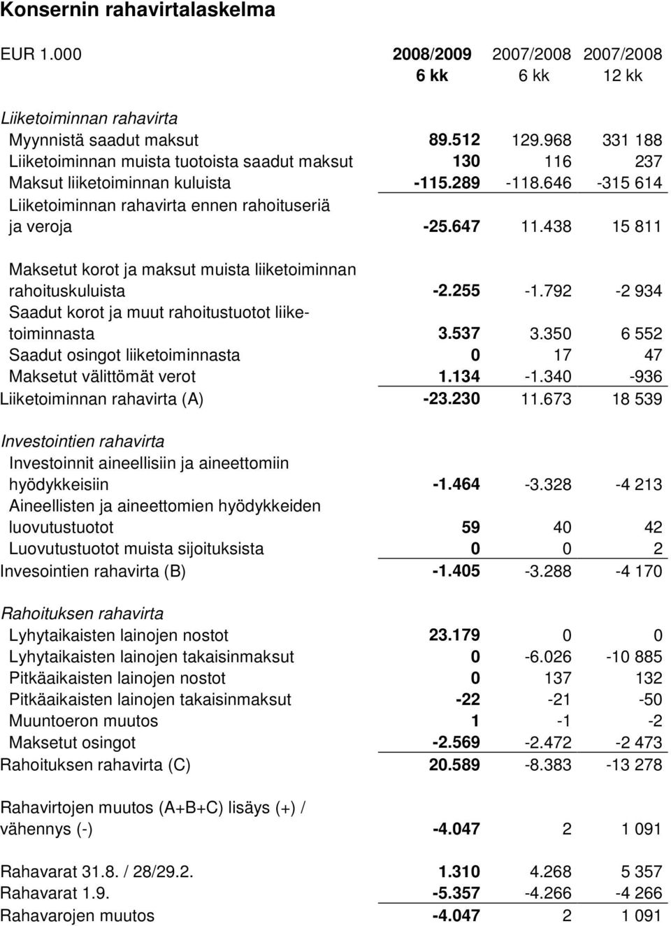 438 15 811 Maksetut korot ja maksut muista liiketoiminnan rahoituskuluista -2.255-1.792-2 934 Saadut korot ja muut rahoitustuotot liiketoiminnasta 3.537 3.