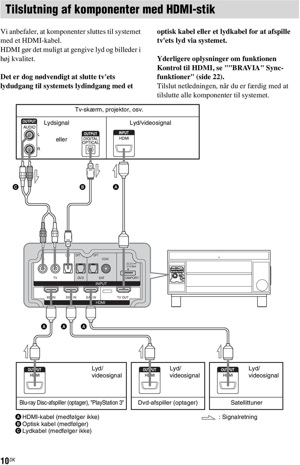 Yderligere oplysninger om funktionen Kontrol til HDMI, se ""BRAVIA" Syncfunktioner" (side 22). Tilslut netledningen, når du er færdig med at tilslutte alle komponenter til systemet.