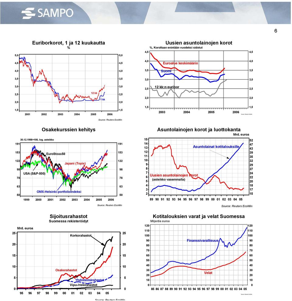 asteikko 9 EuroStoxx Japani (Topix) 9 USA (S&P-) OMX-Helsinki-portfolioindeksi 999 9 9 9 Asuntolainojen korot ja luottokanta Mrd.