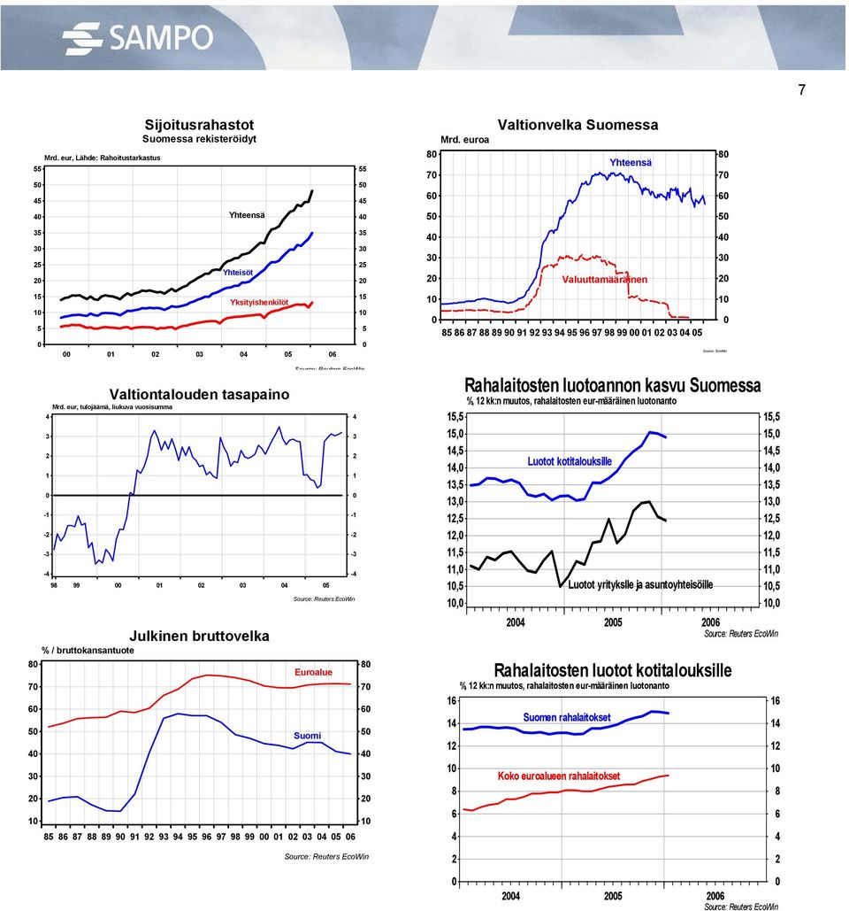 eur, tulojäämä, liukuva vuosisumma - 9 99 Julkinen bruttovelka % / bruttokansantuote - - - - Euroalue Suomi 9 9 9 9 9 9 9 9 9 9 99 Rahalaitosten luotoannon kasvu Suomessa %,