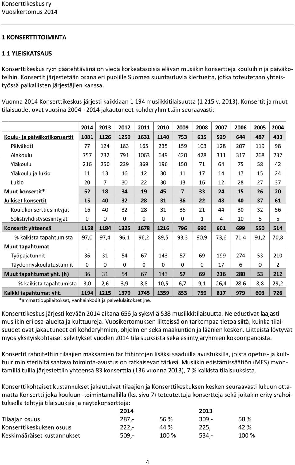 Vuonna 2014 Konserttikeskus järjesti kaikkiaan 1 194 musiikkitilaisuutta (1 215 v. 2013).