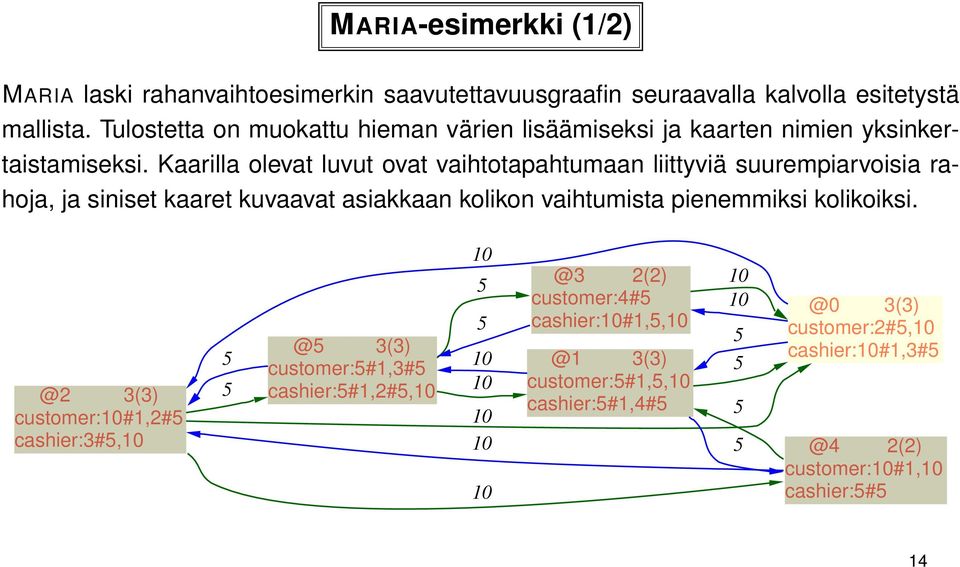 Kaarilla olevat luvut ovat vaihtotapahtumaan liittyviä suurempiarvoisia rahoja, ja siniset kaaret kuvaavat asiakkaan kolikon vaihtumista pienemmiksi kolikoiksi.