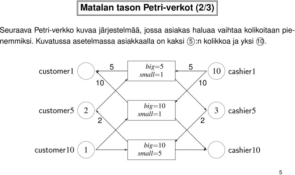 Kuvatussa asetelmassa asiakkaalla on kaksi 5 :n kolikkoa ja yksi 10.